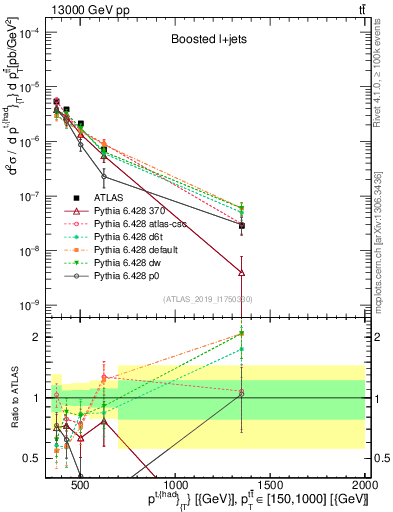 Plot of top.pt in 13000 GeV pp collisions
