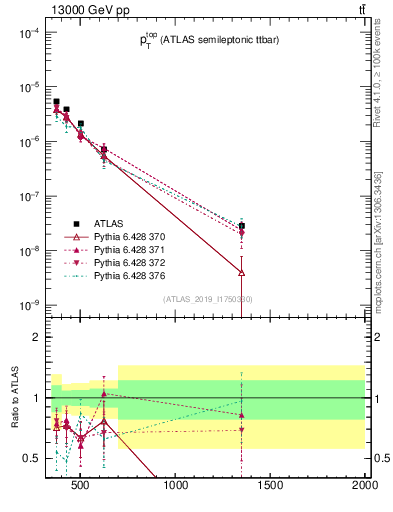 Plot of top.pt in 13000 GeV pp collisions