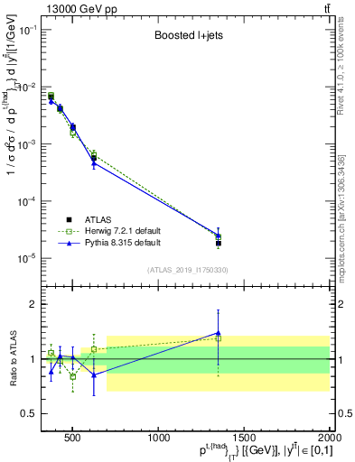 Plot of top.pt in 13000 GeV pp collisions