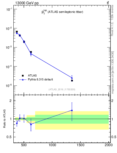 Plot of top.pt in 13000 GeV pp collisions