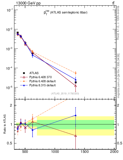 Plot of top.pt in 13000 GeV pp collisions