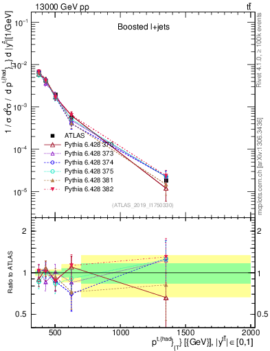 Plot of top.pt in 13000 GeV pp collisions