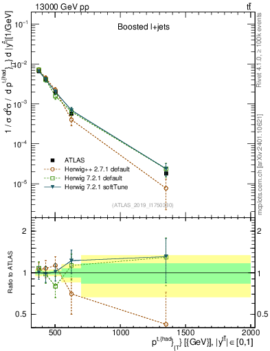 Plot of top.pt in 13000 GeV pp collisions