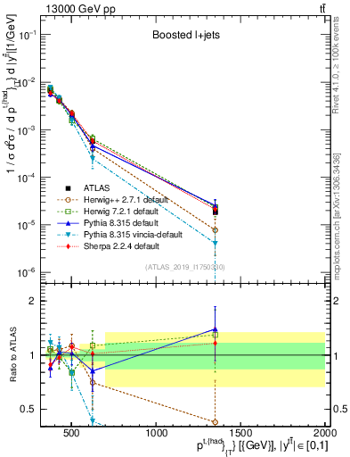 Plot of top.pt in 13000 GeV pp collisions