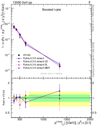 Plot of top.pt in 13000 GeV pp collisions