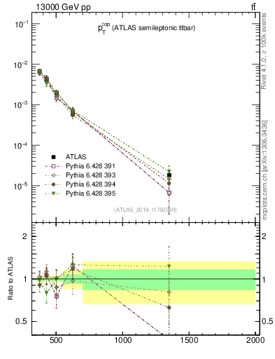 Plot of top.pt in 13000 GeV pp collisions
