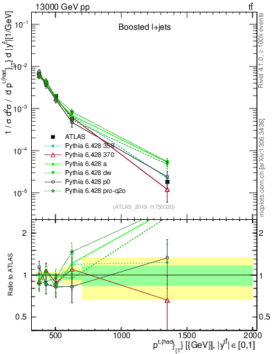 Plot of top.pt in 13000 GeV pp collisions
