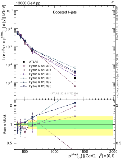 Plot of top.pt in 13000 GeV pp collisions