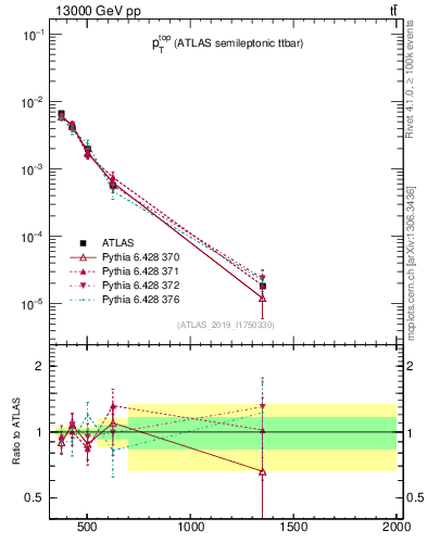 Plot of top.pt in 13000 GeV pp collisions