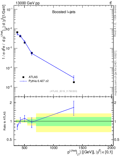 Plot of top.pt in 13000 GeV pp collisions