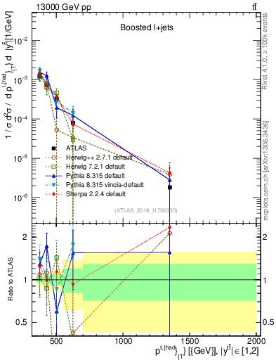 Plot of top.pt in 13000 GeV pp collisions