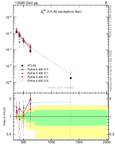 Plot of top.pt in 13000 GeV pp collisions