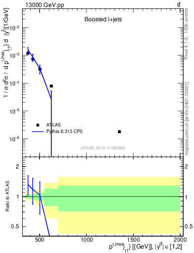 Plot of top.pt in 13000 GeV pp collisions