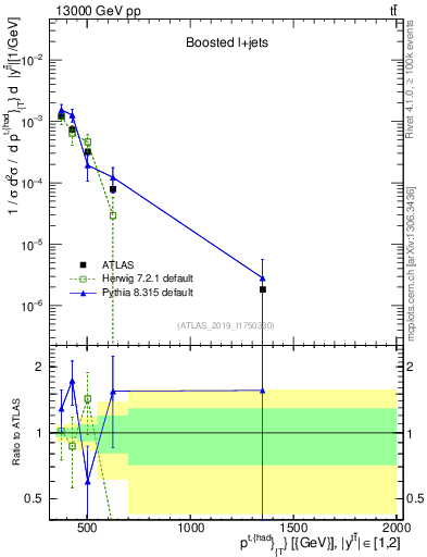 Plot of top.pt in 13000 GeV pp collisions