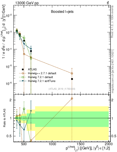 Plot of top.pt in 13000 GeV pp collisions