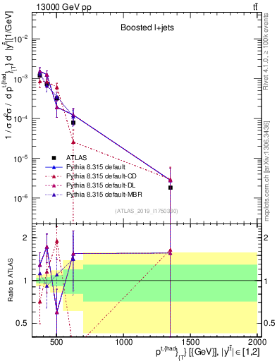 Plot of top.pt in 13000 GeV pp collisions