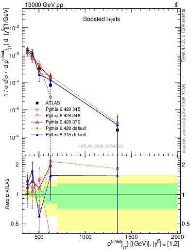 Plot of top.pt in 13000 GeV pp collisions