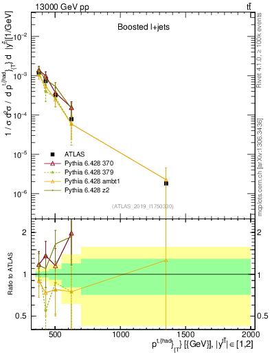 Plot of top.pt in 13000 GeV pp collisions