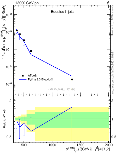 Plot of top.pt in 13000 GeV pp collisions