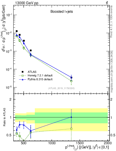 Plot of top.pt in 13000 GeV pp collisions