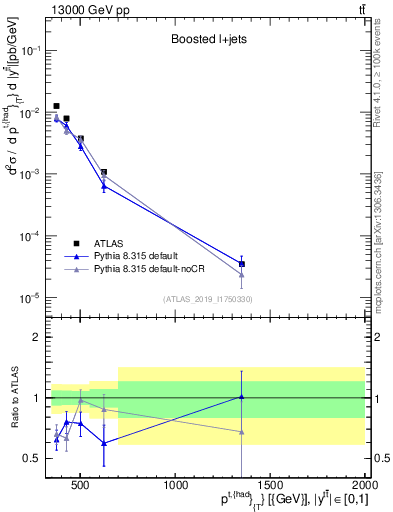 Plot of top.pt in 13000 GeV pp collisions