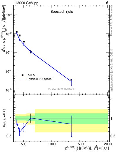 Plot of top.pt in 13000 GeV pp collisions