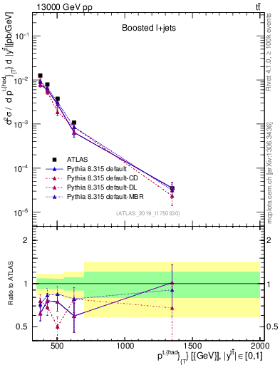 Plot of top.pt in 13000 GeV pp collisions