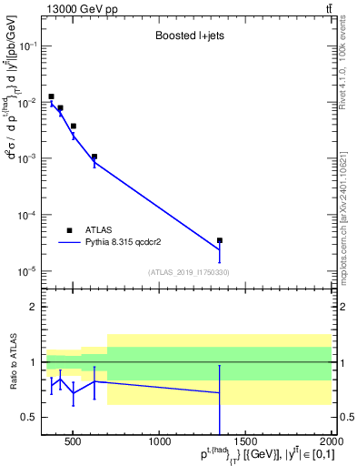 Plot of top.pt in 13000 GeV pp collisions