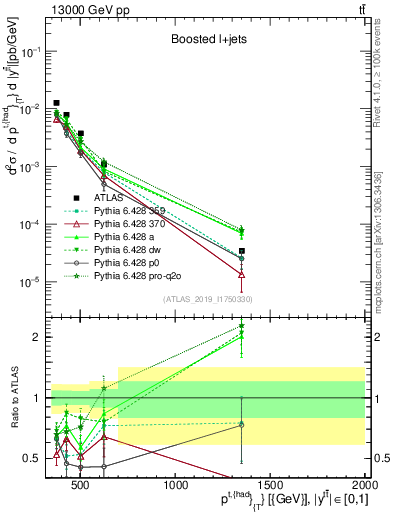 Plot of top.pt in 13000 GeV pp collisions