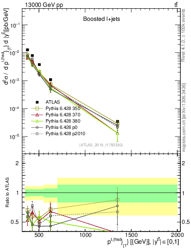 Plot of top.pt in 13000 GeV pp collisions
