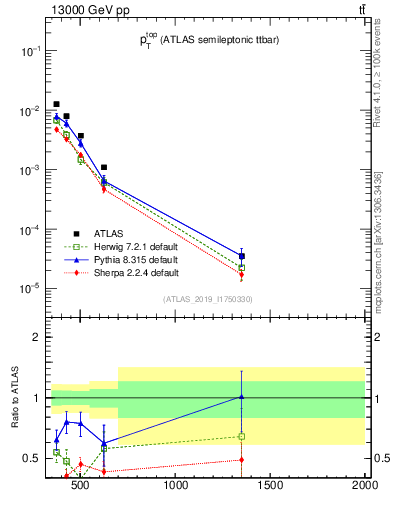 Plot of top.pt in 13000 GeV pp collisions