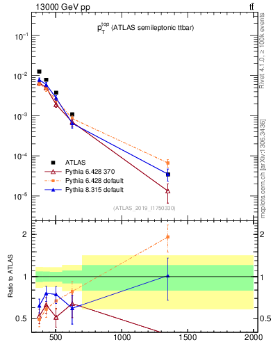 Plot of top.pt in 13000 GeV pp collisions