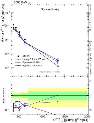 Plot of top.pt in 13000 GeV pp collisions