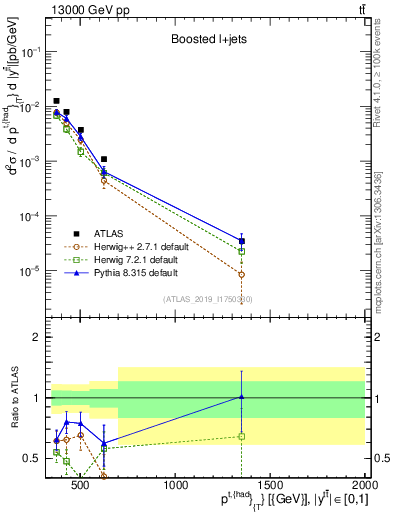 Plot of top.pt in 13000 GeV pp collisions