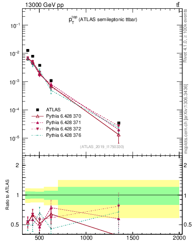Plot of top.pt in 13000 GeV pp collisions