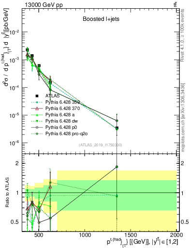 Plot of top.pt in 13000 GeV pp collisions