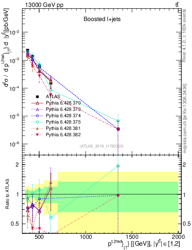Plot of top.pt in 13000 GeV pp collisions