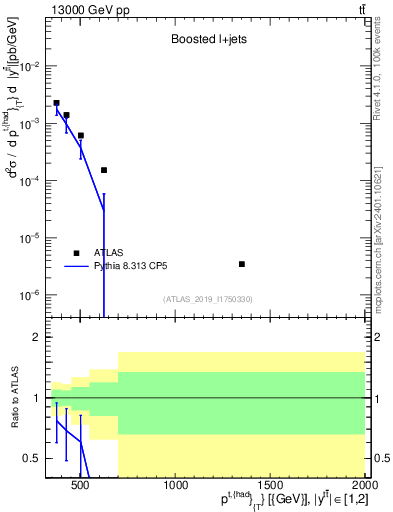 Plot of top.pt in 13000 GeV pp collisions