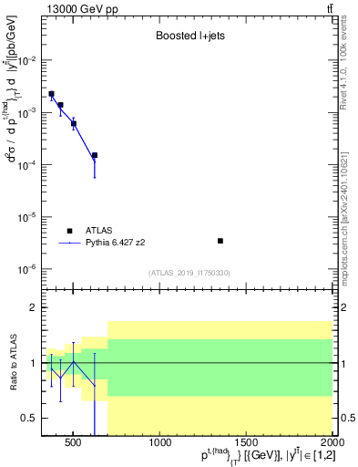 Plot of top.pt in 13000 GeV pp collisions