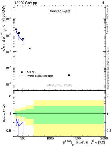 Plot of top.pt in 13000 GeV pp collisions