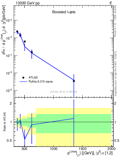 Plot of top.pt in 13000 GeV pp collisions