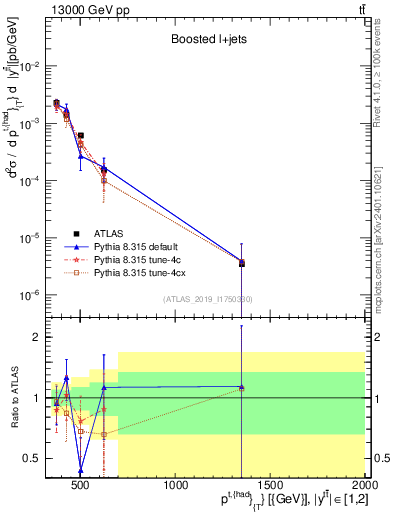 Plot of top.pt in 13000 GeV pp collisions