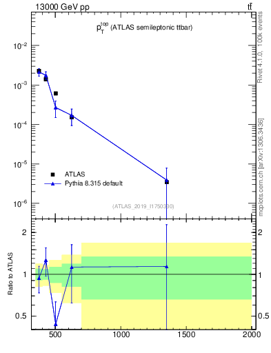 Plot of top.pt in 13000 GeV pp collisions