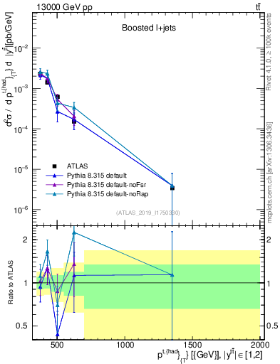 Plot of top.pt in 13000 GeV pp collisions