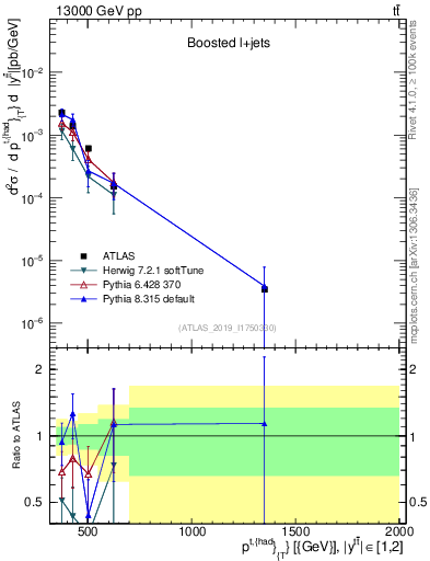 Plot of top.pt in 13000 GeV pp collisions
