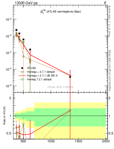Plot of top.pt in 13000 GeV pp collisions