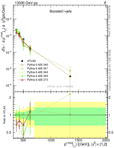 Plot of top.pt in 13000 GeV pp collisions