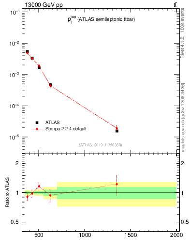 Plot of top.pt in 13000 GeV pp collisions