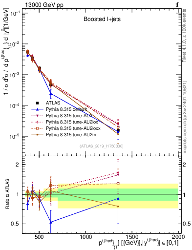 Plot of top.pt in 13000 GeV pp collisions