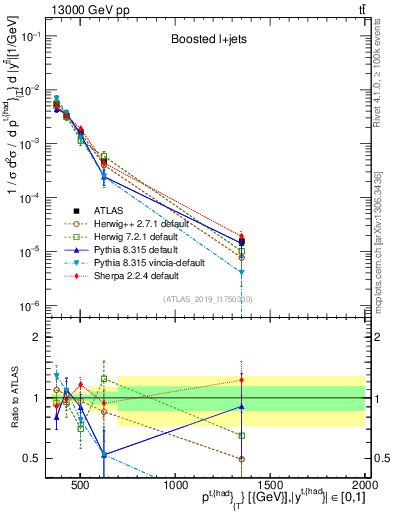 Plot of top.pt in 13000 GeV pp collisions